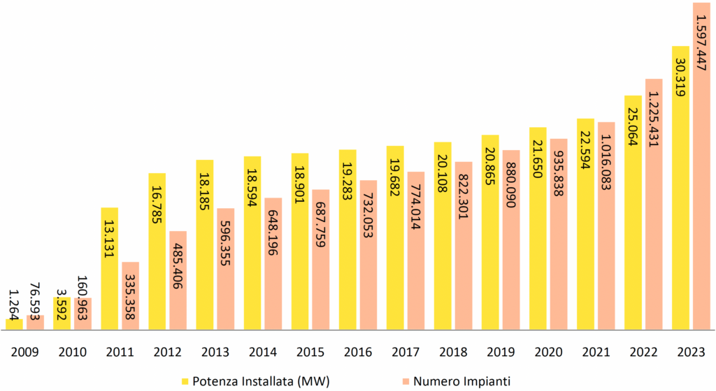 Evoluzione nel numero e nella potenza degli impianti fotovoltaici dal 2009 al 2023